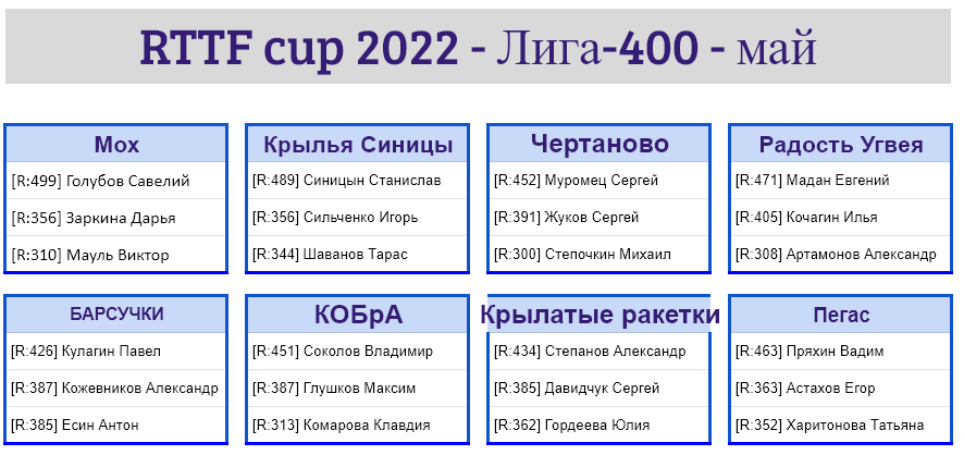 результаты турнира Лига - 400! 3-й тур Кубка RTTF 2022